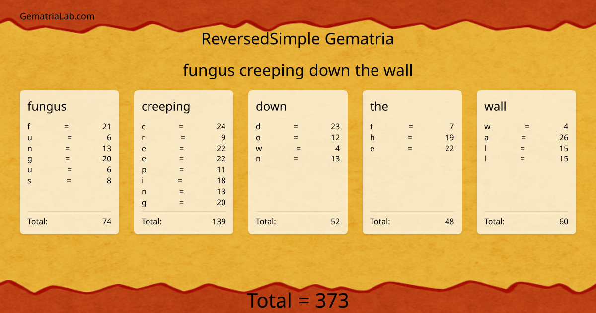 fungus creeping down the wall in reversedSimple Gematria